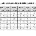 2025年度学校推薦型選抜合格者数