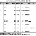 令和7年度都内私立高等学校第二次募集校一覧（第1回）