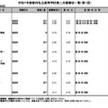 令和7年度都内私立高等学校第二次募集校一覧（第1回）