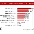 具体的にどのような見直しを行った／行う予定ですか