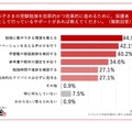 お子さまの受験勉強を効率的かつ効果的に進めるために、保護者として行っているサポートがあれば教えてください