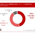 大学進学に向けた受験費用の増加について、どの程度不安を感じていますか