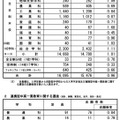 令和7年度広島県公立高等学校入学者選抜一次選抜などの志願状況