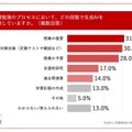 受験勉強のプロセスにおいて、どの段階で生成AIを活用しているか