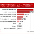 受験勉強で生成AIを活用することについて、従来の学習方法と比べてどのような点で効果的だと思うか