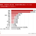 受験教科・科目別に見た時、生成AIがもっとも役立っていると感じる科目