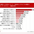 生成AIがもっとも役立つ科目について、具体的にどのような場面で活用しているか