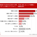 受験勉強で生成AIを活用する際、不安に感じることや課題と感じること