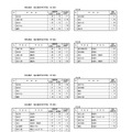 令和7年度 秋田県公立高等学校入学者選抜1次募集 高志願倍率の学校・学科（志願先変更後）