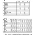 令和7年度 秋田県公立高等学校入学者選抜1次募集 志願状況（志願先変更後）