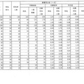 令和7年度福島県立高等学校入学者選抜 前期選抜志願状況（全日制）