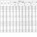 令和7年度福島県立高等学校入学者選抜 前期選抜志願状況（全日制）