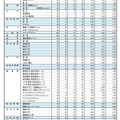 令和7年度奈良県公立高等学校入学者特色選抜等出願状況（最終）