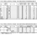 令和7年度　群馬県公立高等学校入学者選抜　第2回志願先変更後の定時制課程選抜志願状況および連携型選抜実施校志願状況