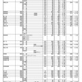 令和7年度 群馬県公立高等学校入学者選抜　第2回志願先変更後の全日制課程選抜、フレックススクール選抜志願状況