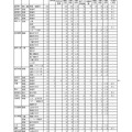 令和7年度　岩手県立高等学校入学者選抜　志願者数一覧表（調整前）全日制