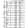 令和7年度　岩手県立高等学校入学者選抜　志願者数一覧表（調整前）全日制