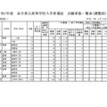 令和7年度　岩手県立高等学校入学者選抜　志願者数一覧表（調整前）定時制