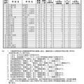 令和7年度公立高等学校 一般入学者選抜等志願者数一覧