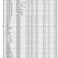 令和7年度公立高等学校 一般入学者選抜等志願者数一覧