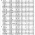 令和7年度公立高等学校 一般入学者選抜等志願者数一覧