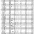 令和7年度公立高等学校 一般入学者選抜等志願者数一覧