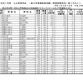 令和7年度公立高等学校 一般入学者選抜等志願者数一覧