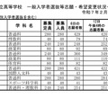 令和7年度公立高等学校 一般入学者選抜等志願者数一覧