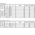 入学者選抜応募状況（最終応募状況）専門学科・定時制課程（単位制）