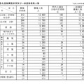 特色化選抜実施状況および一般選抜募集人数