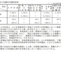 合格内定者数および志願状況調査結果