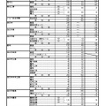 令和7年度三重県立高等学校前期選抜等合格内定者数および後期選抜募集人数