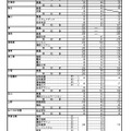 令和7年度三重県立高等学校前期選抜等合格内定者数および後期選抜募集人数