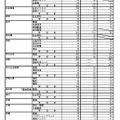 令和7年度三重県立高等学校前期選抜等合格内定者数および後期選抜募集人数