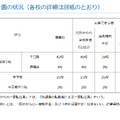 令和7年度第1学期（前期）受入れの私立中学・高等学校等転・編入学試験実施計画の状況