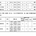 令和7年度第1学期（前期）受入れ、私立中学校・中等教育学校の転・編入学試験実施計画