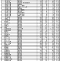 令和7年度千葉県公立高等学校 一般入学者選抜等志願者確定数一覧（特別入学者選抜・地域連携アクティブスクールの入学者選抜を含む）