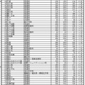 令和7年度千葉県公立高等学校 一般入学者選抜等志願者確定数一覧（特別入学者選抜・地域連携アクティブスクールの入学者選抜を含む）