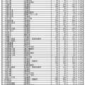 令和7年度千葉県公立高等学校 一般入学者選抜等志願者確定数一覧（特別入学者選抜・地域連携アクティブスクールの入学者選抜を含む）