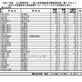 令和7年度千葉県公立高等学校 一般入学者選抜等志願者確定数一覧（特別入学者選抜・地域連携アクティブスクールの入学者選抜を含む）