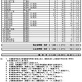 令和7年度千葉県公立高等学校 一般入学者選抜等志願者確定数一覧（特別入学者選抜・地域連携アクティブスクールの入学者選抜を含む）