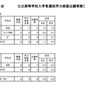 令和7年度公立高等学校入学者選抜学力検査出願者数（定時制）