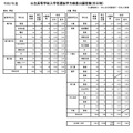 令和7年度公立高等学校入学者選抜学力検査出願者数（全日制）