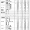 スポーツ・文化芸術推薦選抜実施校の競技・部門・種目別入学許可予定者数一覧表