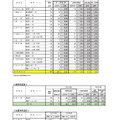 令和7年度　宮城県公立高等学校入学者選抜　第一次募集　学校・学科別出願状況