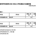 大阪府立豊中高等学校能勢分校に係る入学者選抜の志願者数