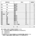 海外から帰国した生徒の入学者選抜の志願者数