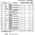 知的障がい生徒自立支援コース入学者選抜の志願者数