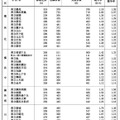 令和7年度神奈川県公立高等学校入学者選抜一般募集共通選抜等学力検査等受検状況