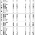 令和7年度神奈川県公立高等学校入学者選抜一般募集共通選抜等学力検査等受検状況